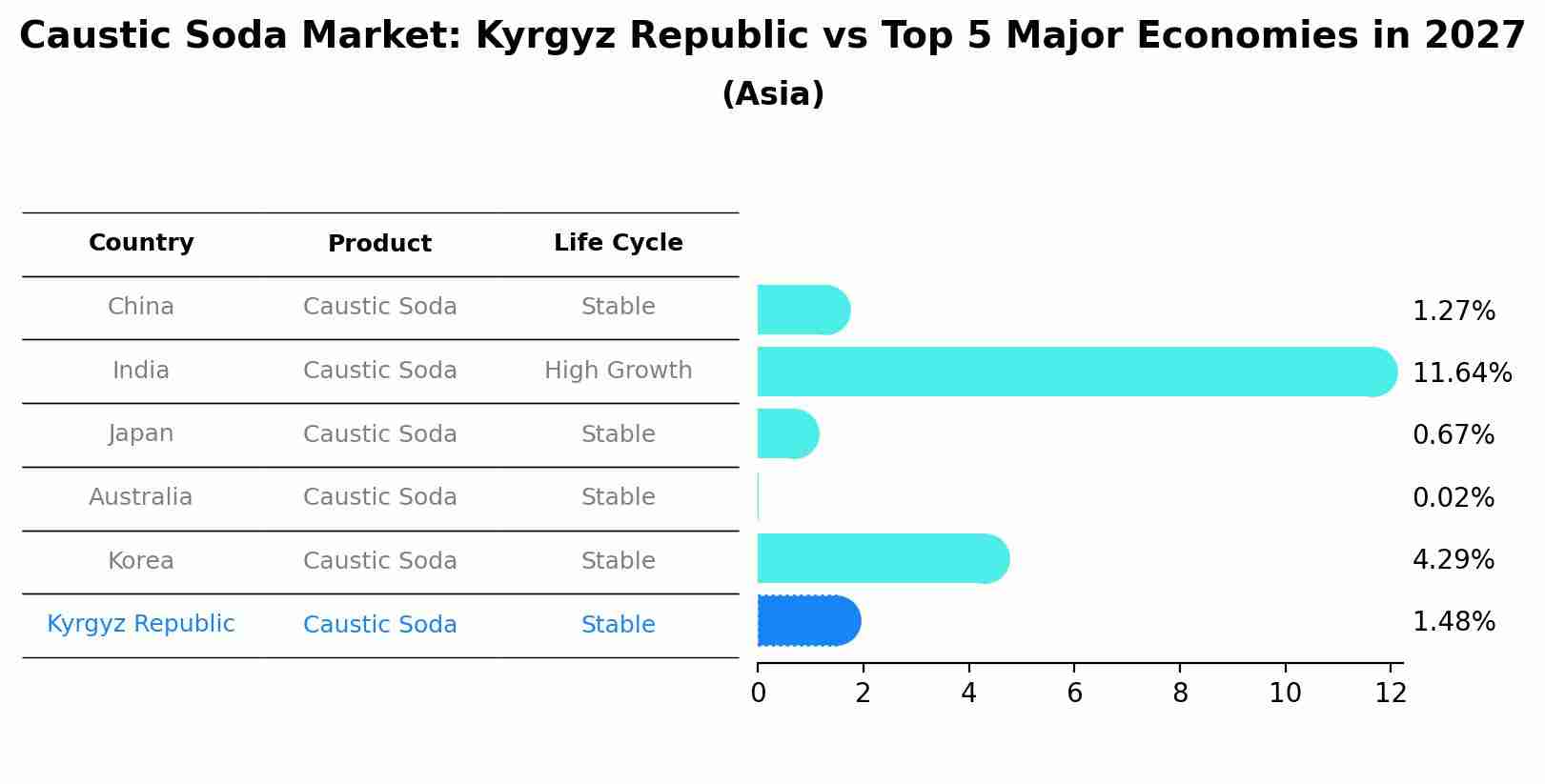 Caustic Soda Market: Kyrgyz Republic vs Top 5 Major Economies in 2027 (Asia)