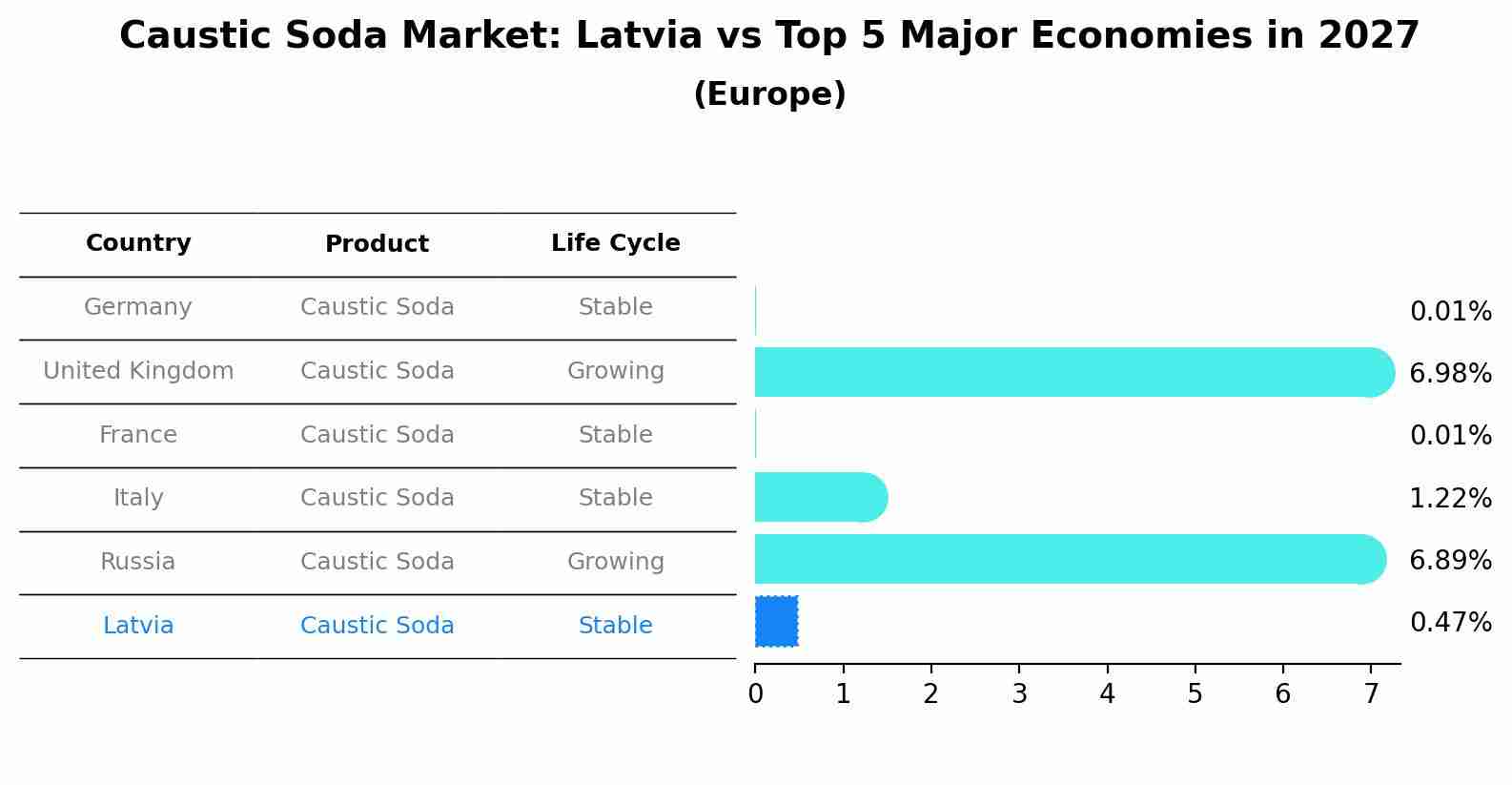 Caustic Soda Market: Latvia vs Top 5 Major Economies in 2027 (Europe)