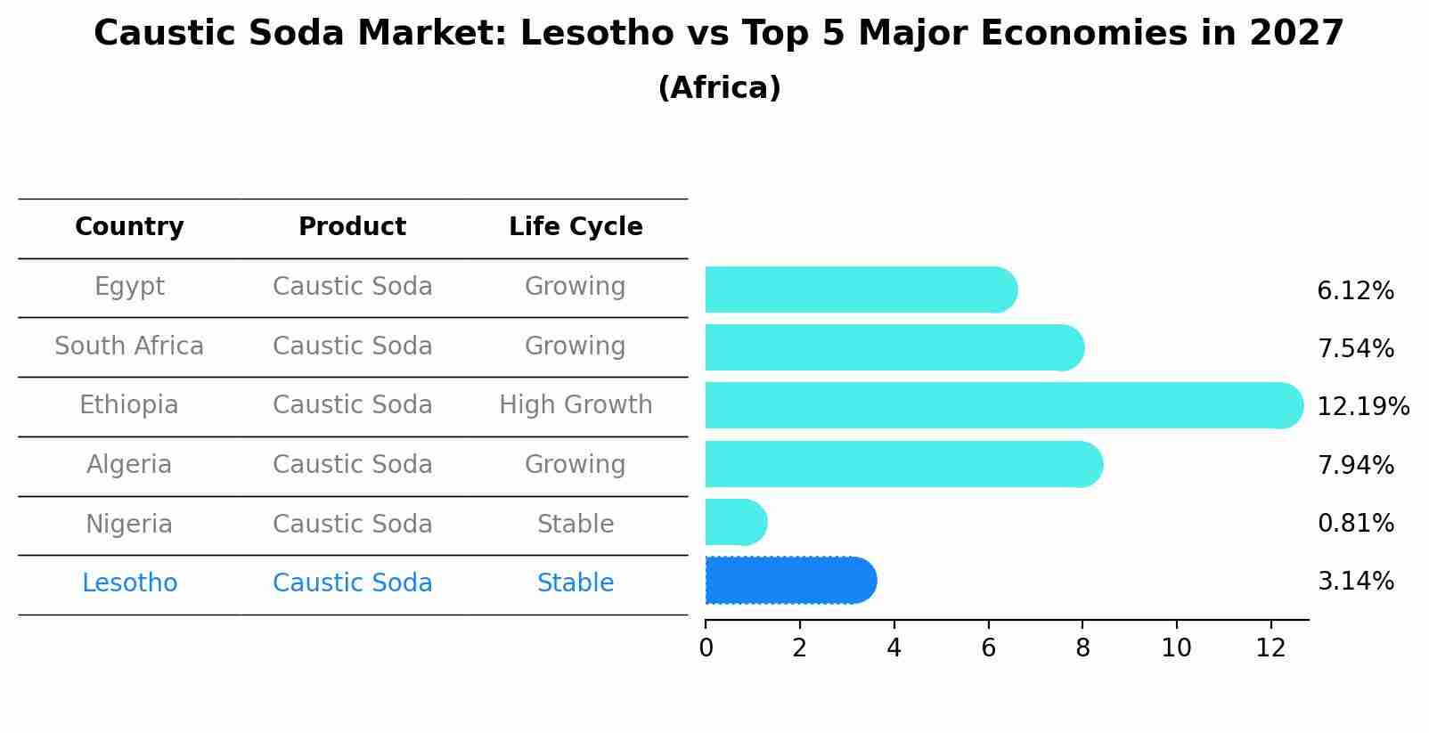 Caustic Soda Market: Lesotho vs Top 5 Major Economies in 2027 (Africa)