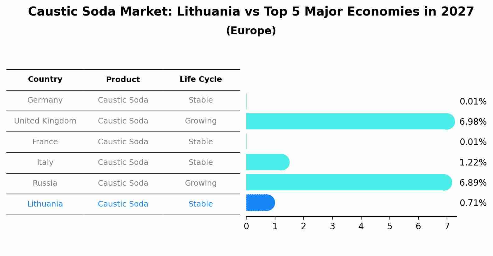 Caustic Soda Market: Lithuania vs Top 5 Major Economies in 2027 (Europe)