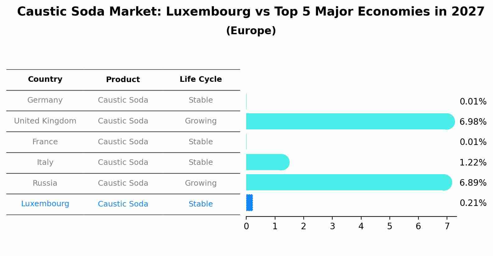 Caustic Soda Market: Luxembourg vs Top 5 Major Economies in 2027 (Europe)