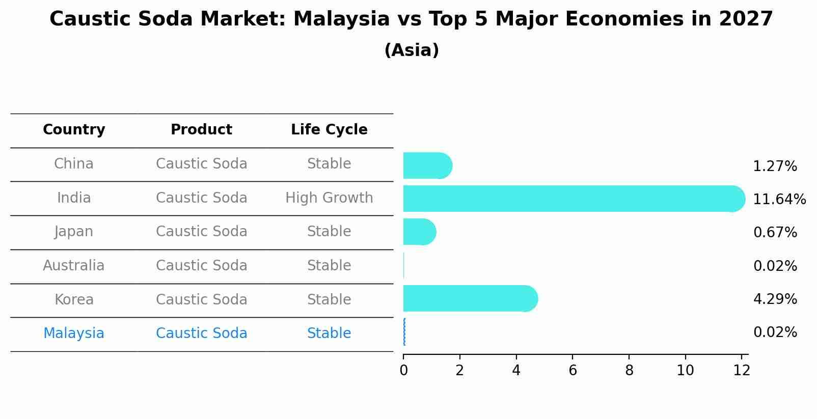 Caustic Soda Market: Malaysia vs Top 5 Major Economies in 2027 (Asia)