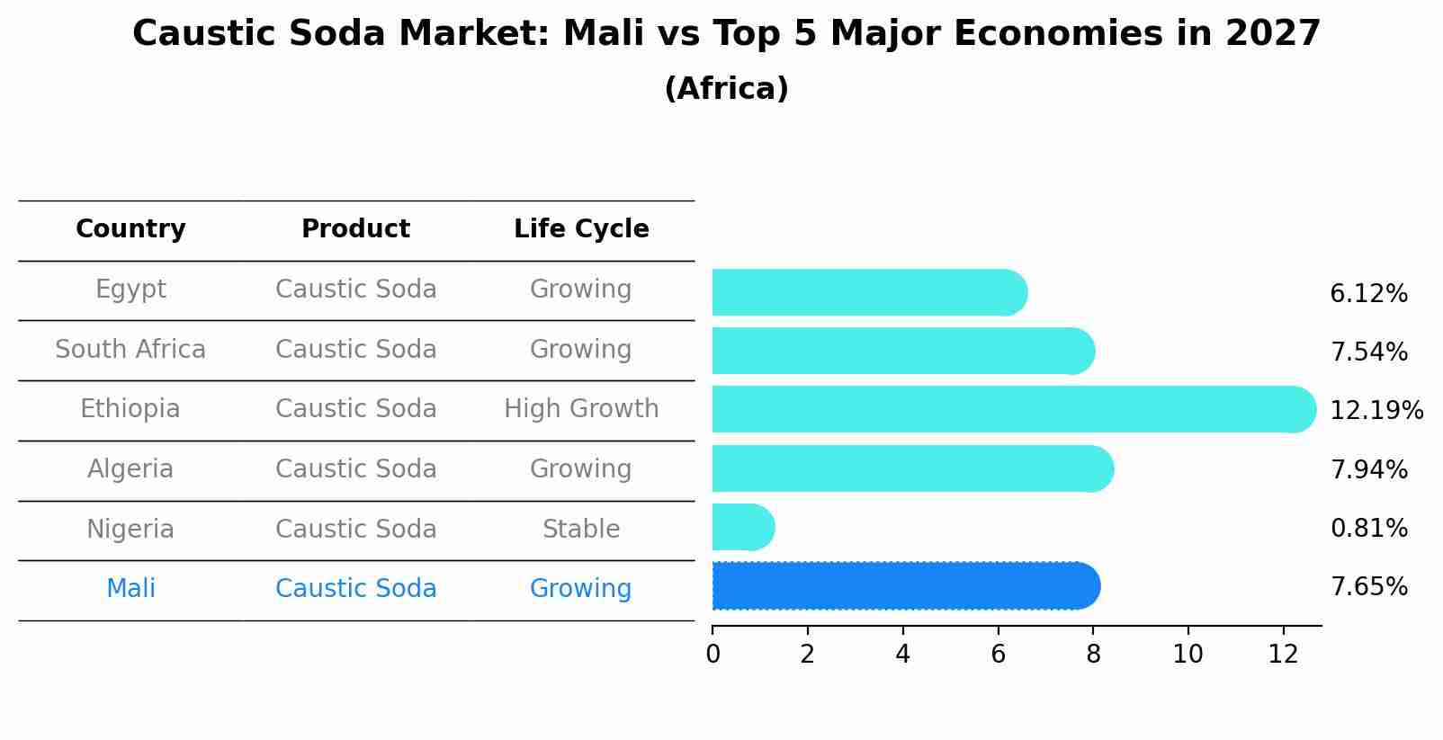 Caustic Soda Market: Mali vs Top 5 Major Economies in 2027 (Africa)