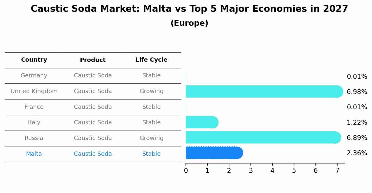 Caustic Soda Market: Malta vs Top 5 Major Economies in 2027 (Europe)
