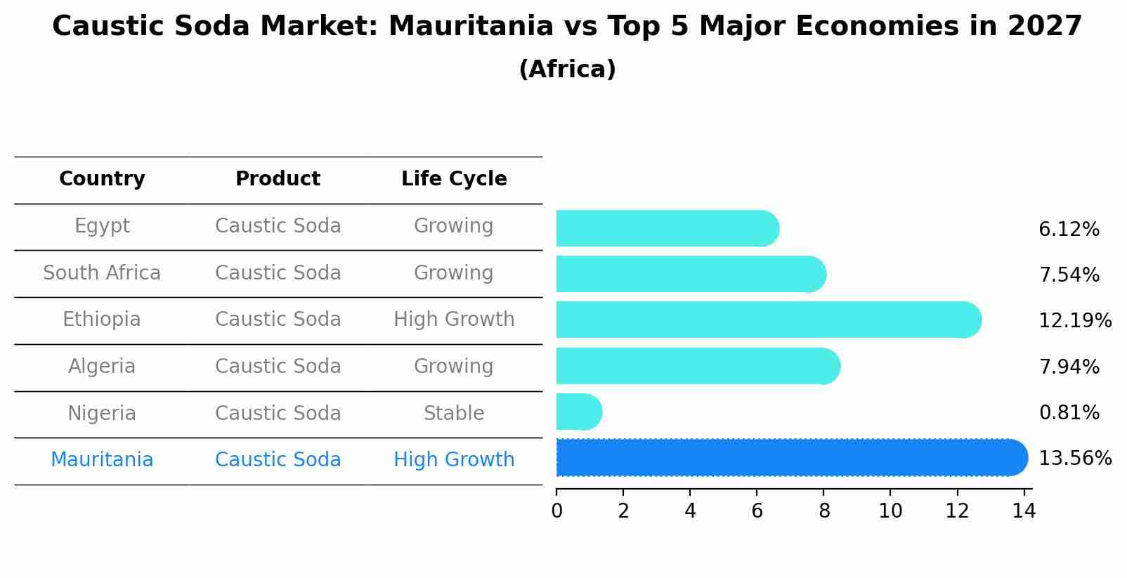 Caustic Soda Market: Mauritania vs Top 5 Major Economies in 2027 (Africa)