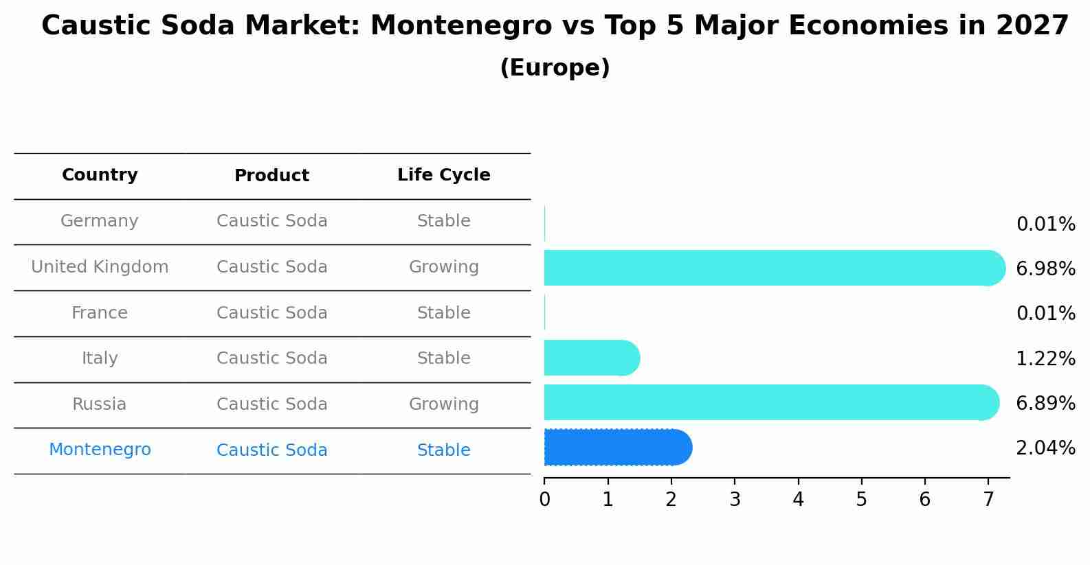 Caustic Soda Market: Montenegro vs Top 5 Major Economies in 2027 (Europe)