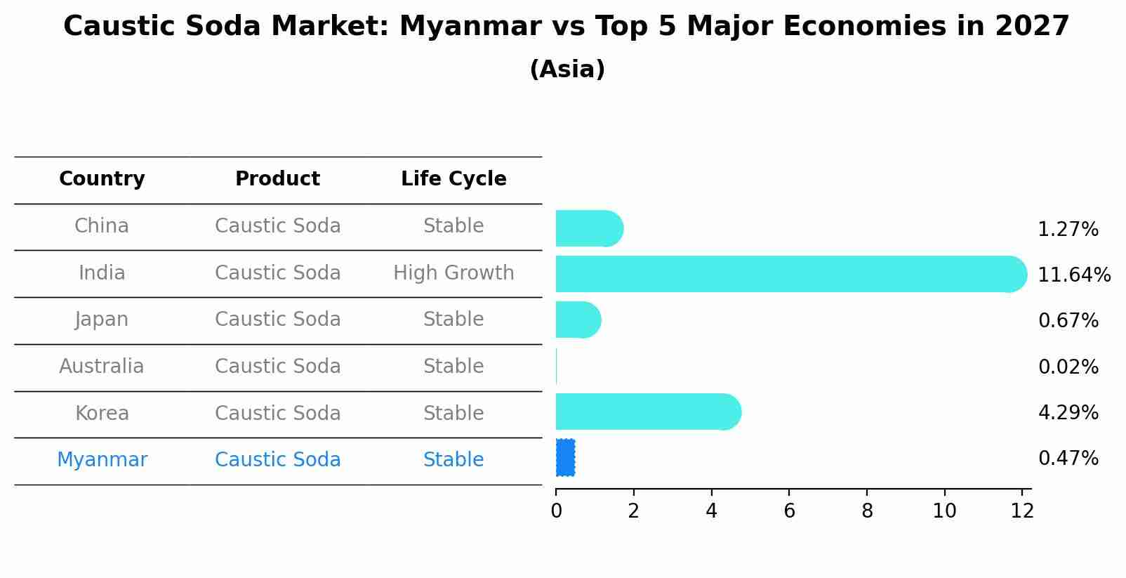 Caustic Soda Market: Myanmar vs Top 5 Major Economies in 2027 (Asia)