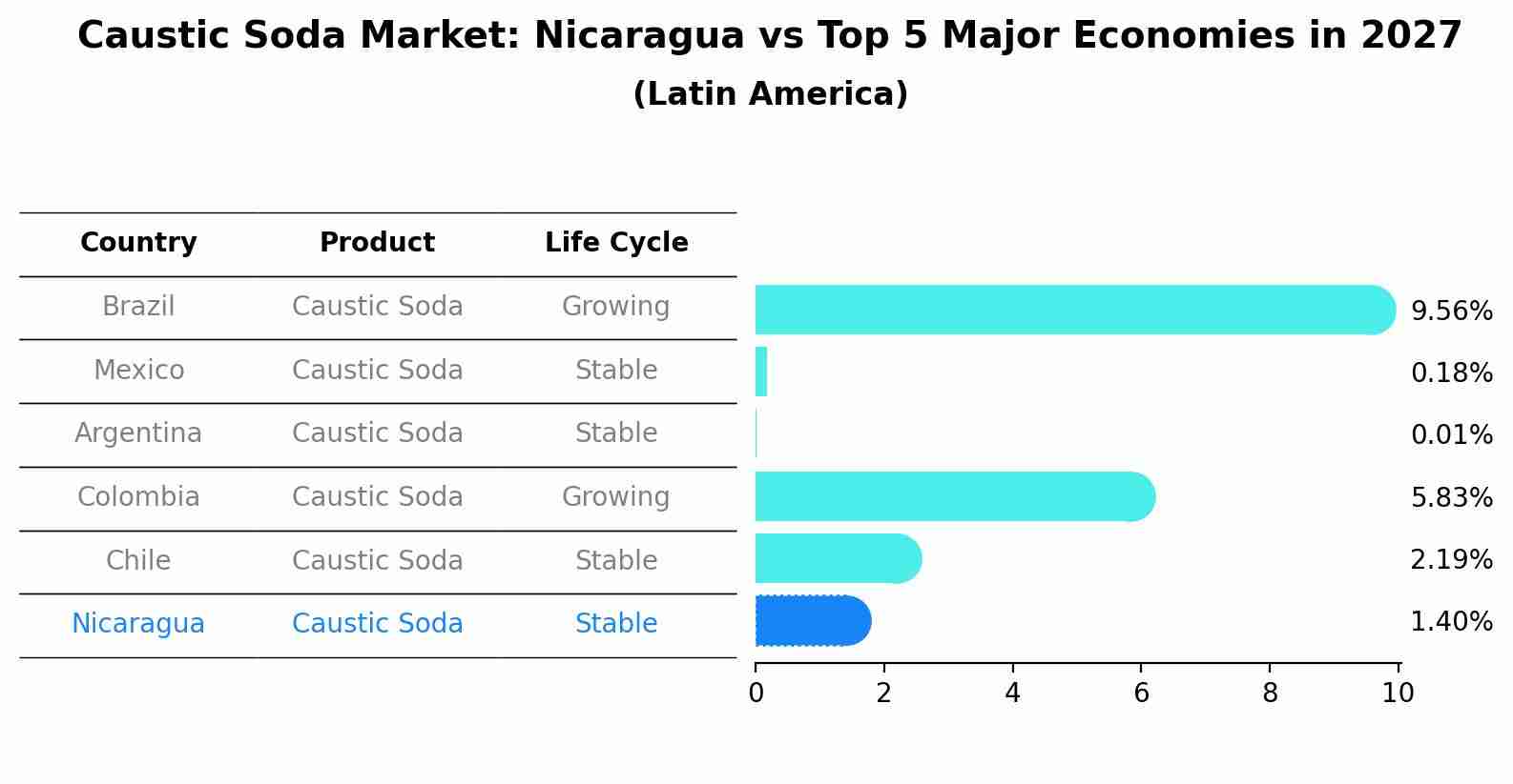 Caustic Soda Market: Nicaragua vs Top 5 Major Economies in 2027 (Latin America)