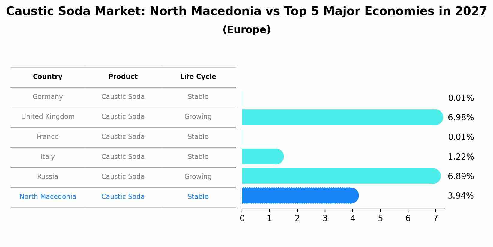 Caustic Soda Market: North Macedonia vs Top 5 Major Economies in 2027 (Europe)