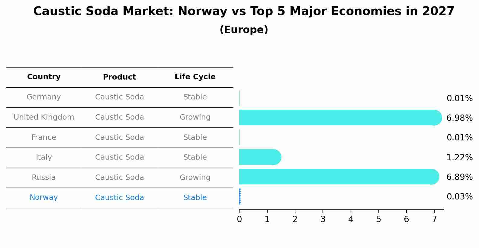 Caustic Soda Market: Norway vs Top 5 Major Economies in 2027 (Europe)