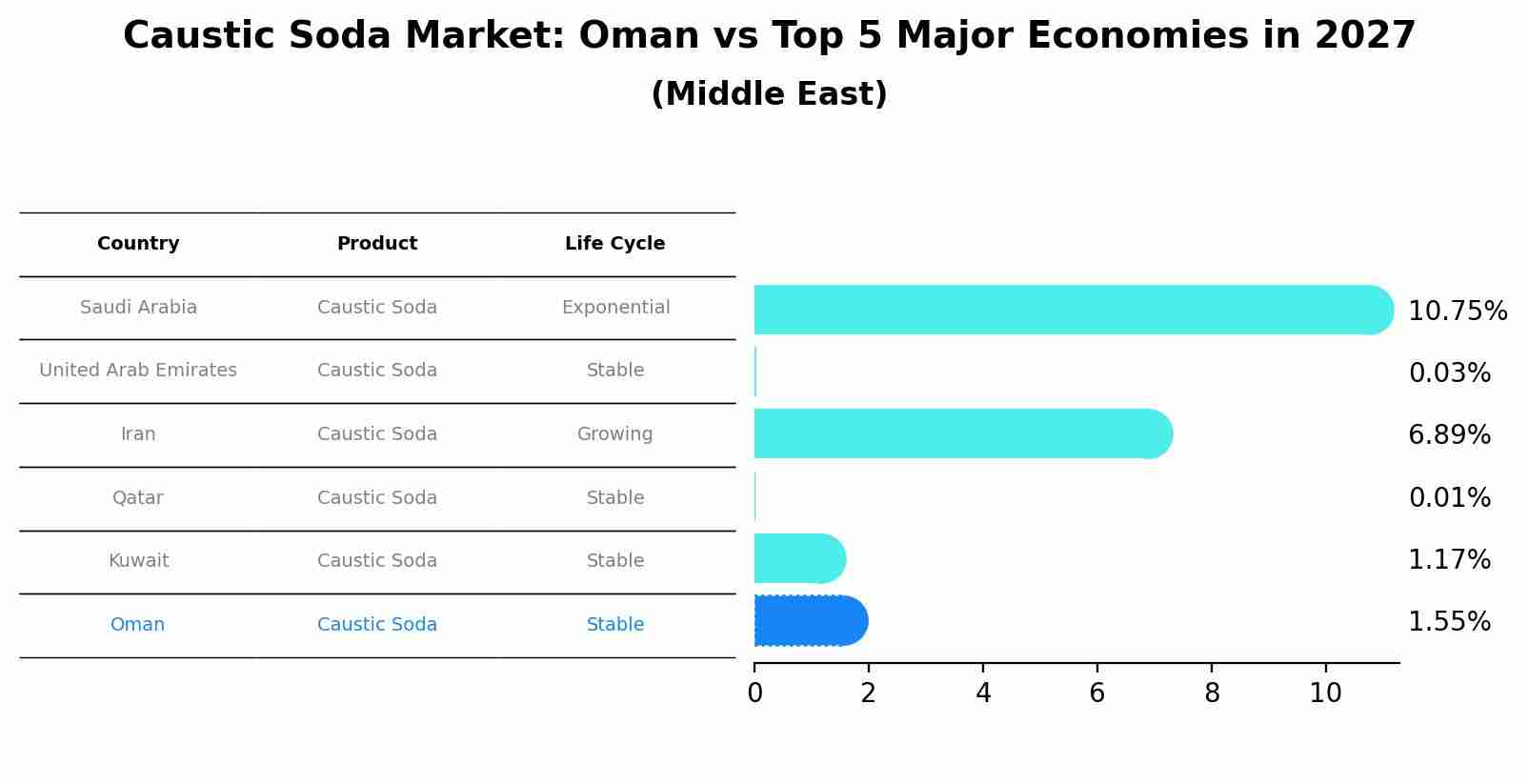 Caustic Soda Market: Oman vs Top 5 Major Economies in 2027 (Middle East)