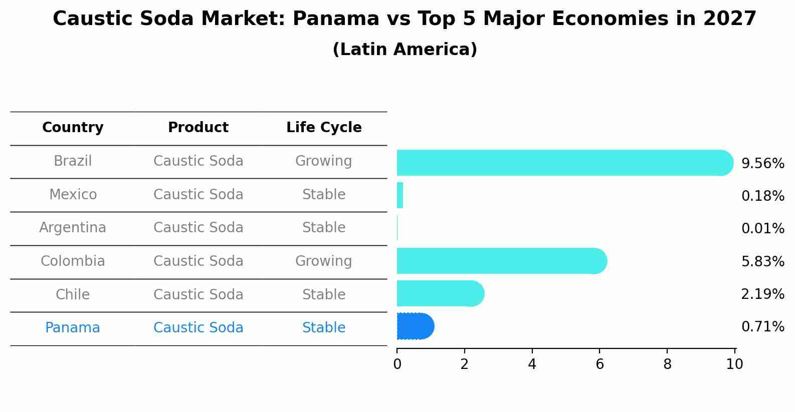 Caustic Soda Market: Panama vs Top 5 Major Economies in 2027 (Latin America)