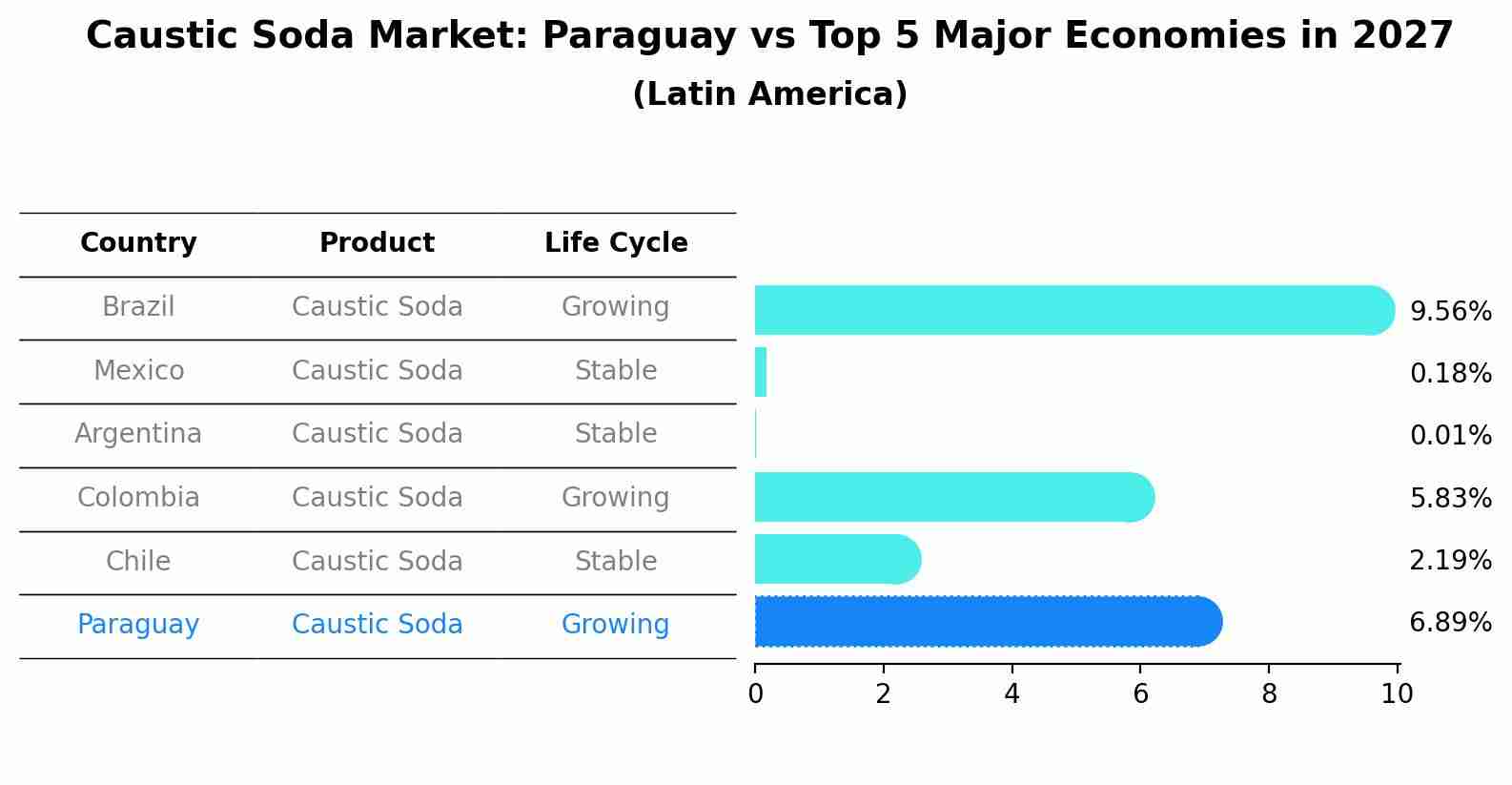 Caustic Soda Market: Paraguay vs Top 5 Major Economies in 2027 (Latin America)