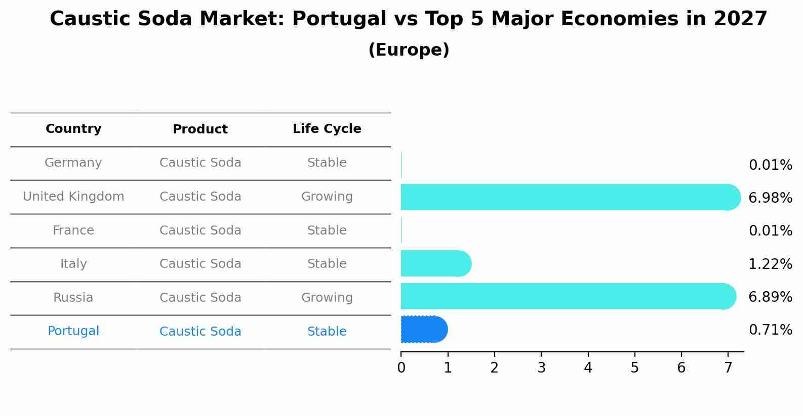 Caustic Soda Market: Portugal vs Top 5 Major Economies in 2027 (Europe)