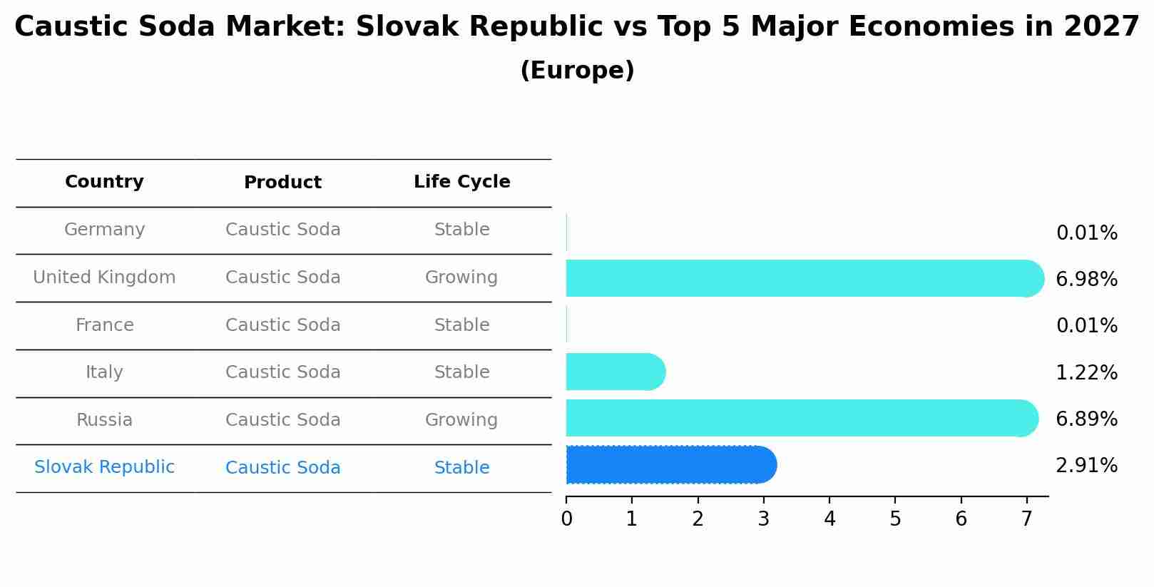 Caustic Soda Market: Slovak Republic vs Top 5 Major Economies in 2027 (Europe)