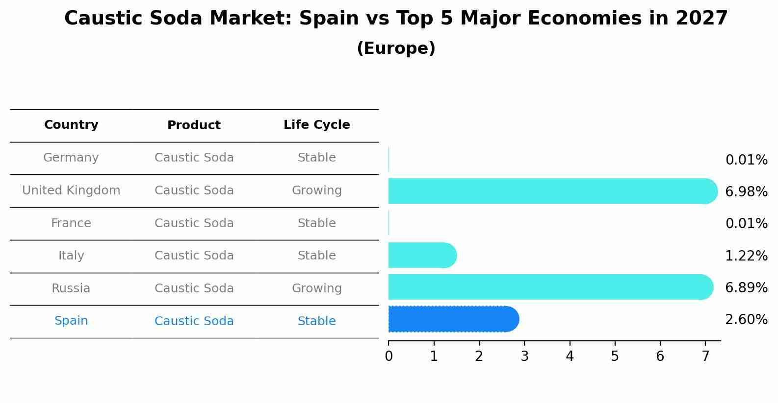 Caustic Soda Market: Spain vs Top 5 Major Economies in 2027 (Europe)