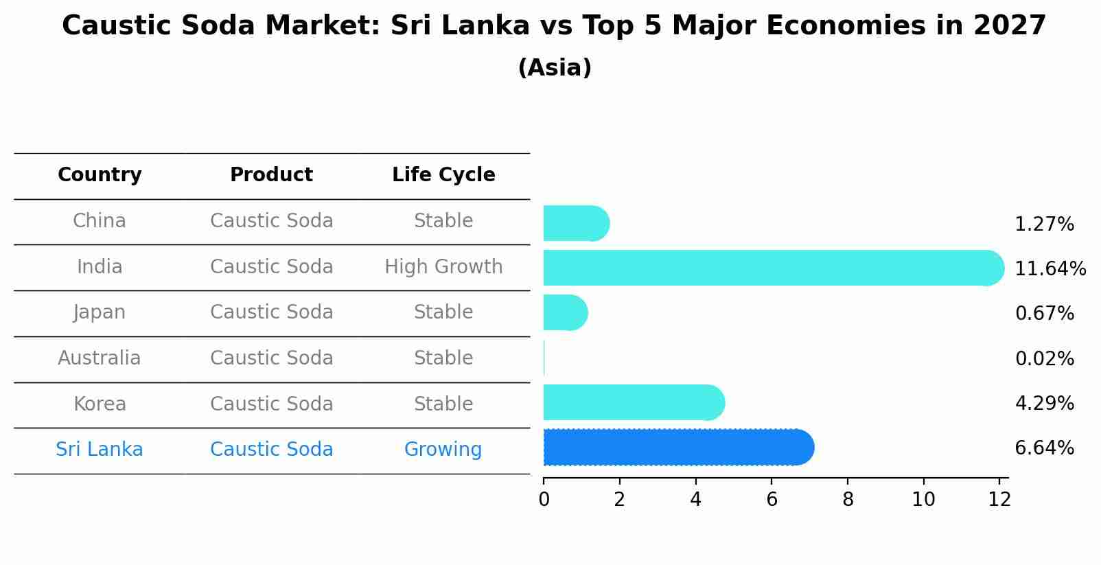 Caustic Soda Market: Sri Lanka vs Top 5 Major Economies in 2027 (Asia)