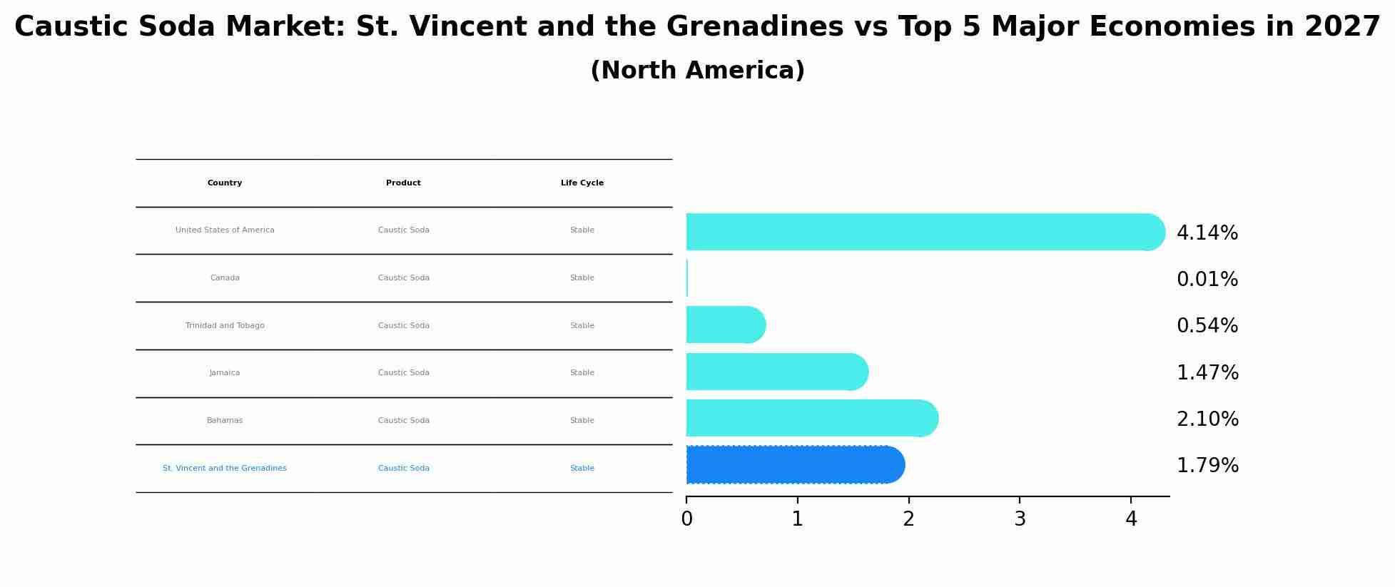 Caustic Soda Market: St. Vincent and the Grenadines vs Top 5 Major Economies in 2027 (North America)