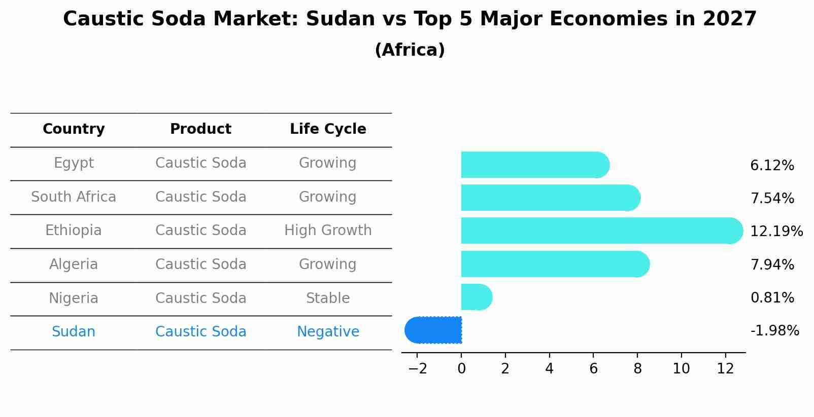 Caustic Soda Market: Sudan vs Top 5 Major Economies in 2027 (Africa)