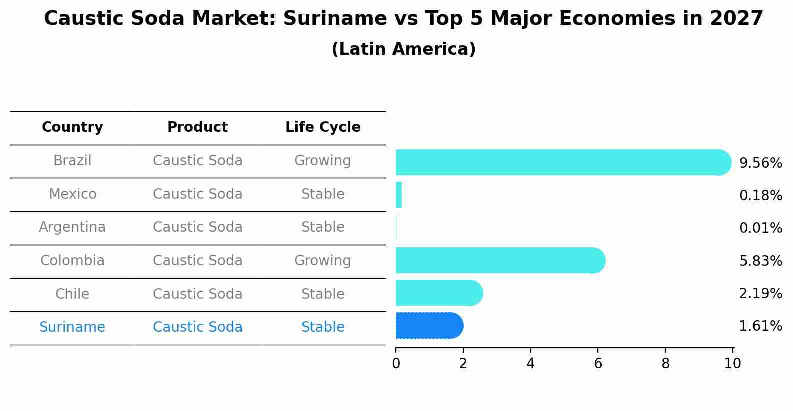Caustic Soda Market: Suriname vs Top 5 Major Economies in 2027 (Latin America)