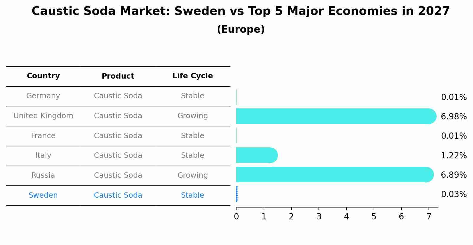 Caustic Soda Market: Sweden vs Top 5 Major Economies in 2027 (Europe)