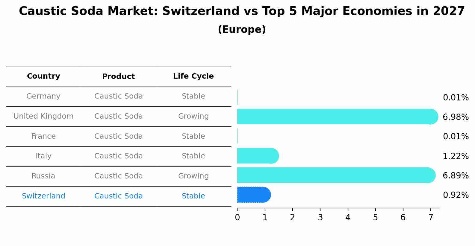Caustic Soda Market: Switzerland vs Top 5 Major Economies in 2027 (Europe)