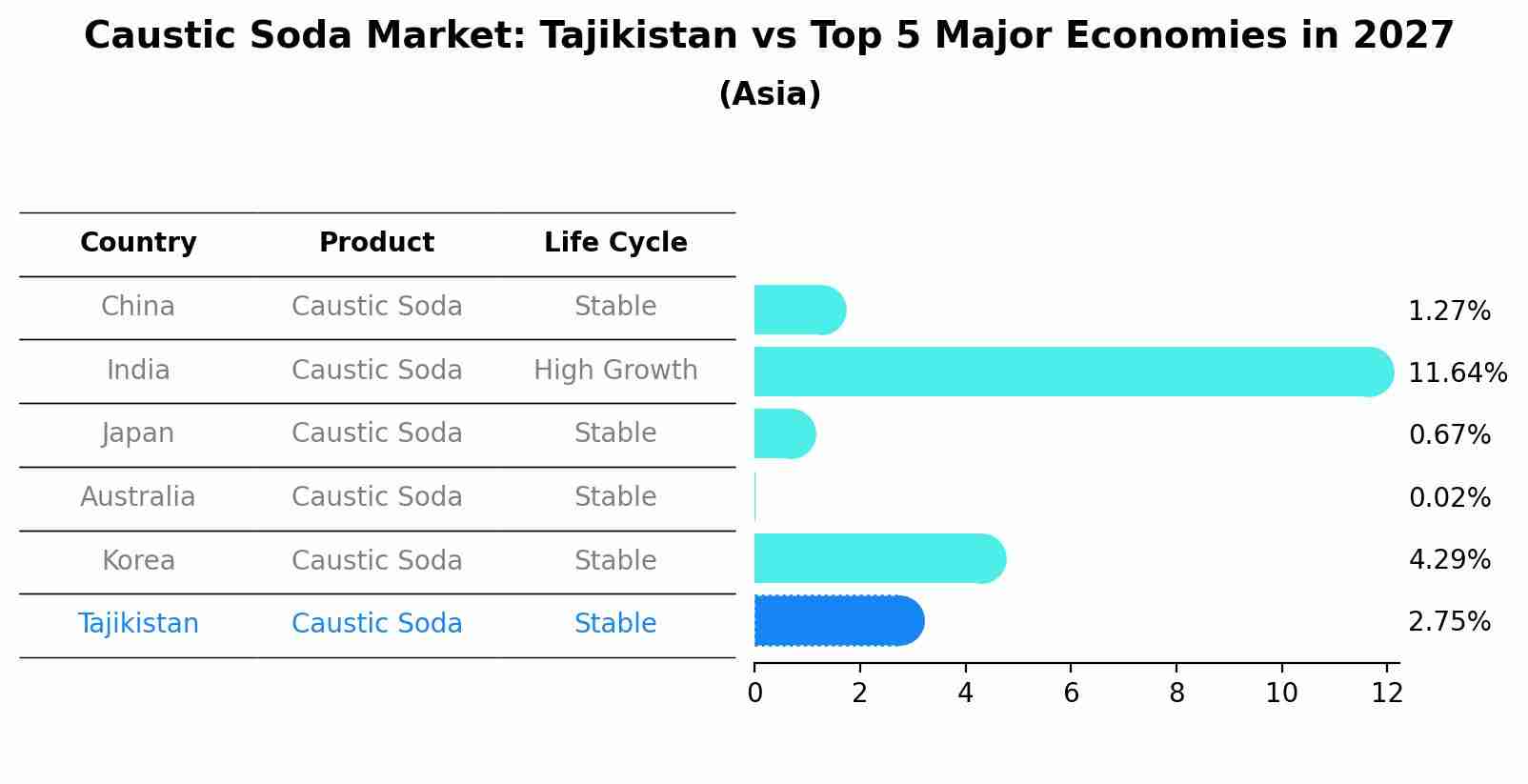 Caustic Soda Market: Tajikistan vs Top 5 Major Economies in 2027 (Asia)