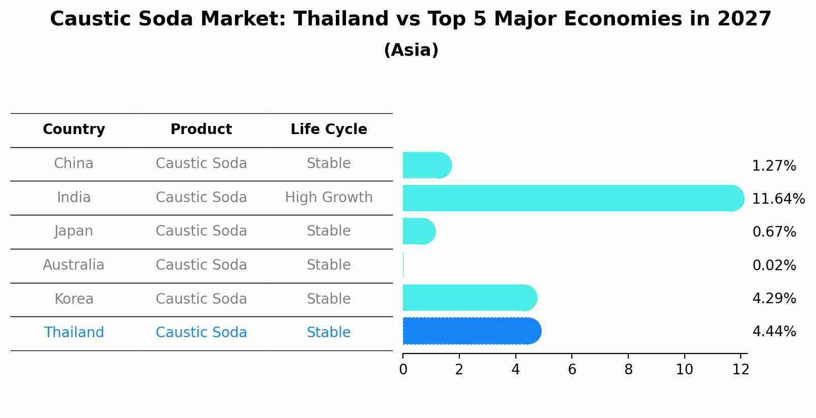 Caustic Soda Market: Thailand vs Top 5 Major Economies in 2027 (Asia)