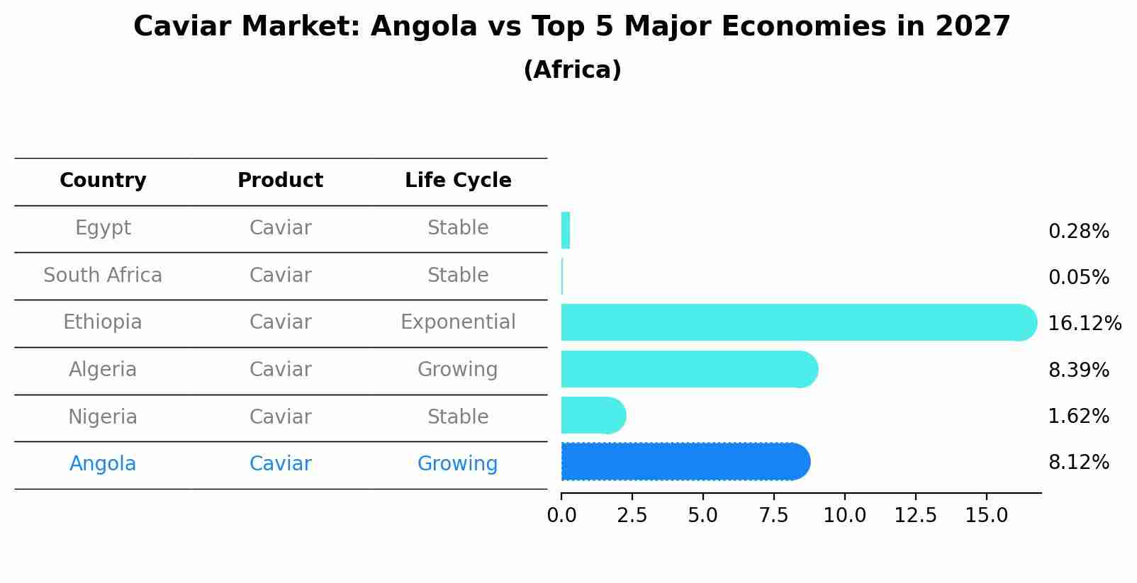 Caviar Market: Angola vs Top 5 Major Economies in 2027 (Africa)