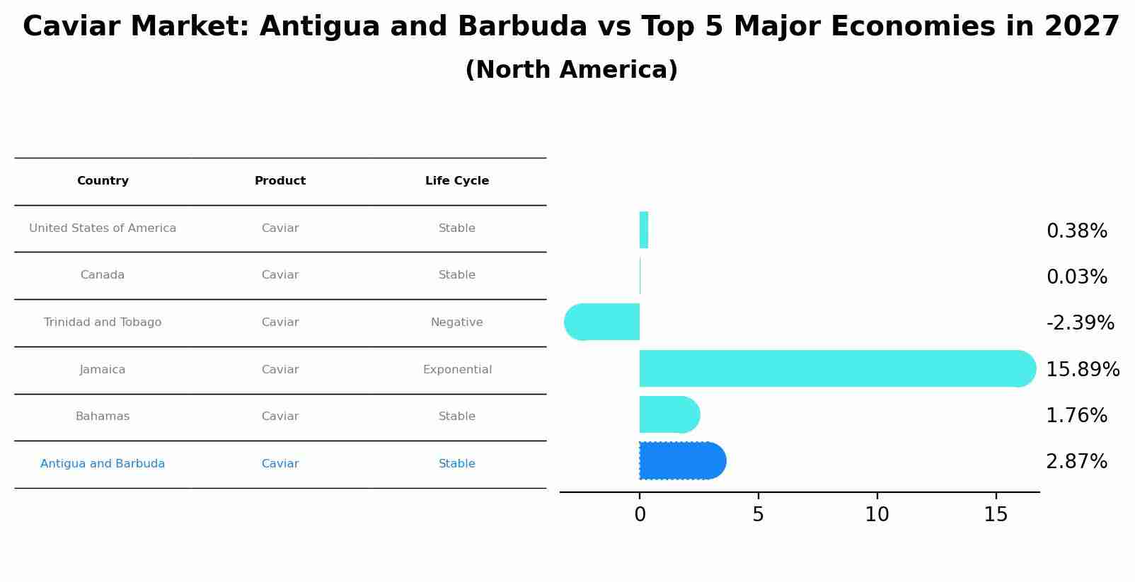 Caviar Market: Antigua and Barbuda vs Top 5 Major Economies in 2027 (North America)