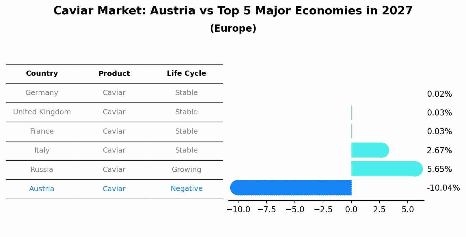 Caviar Market: Austria vs Top 5 Major Economies in 2027 (Europe)