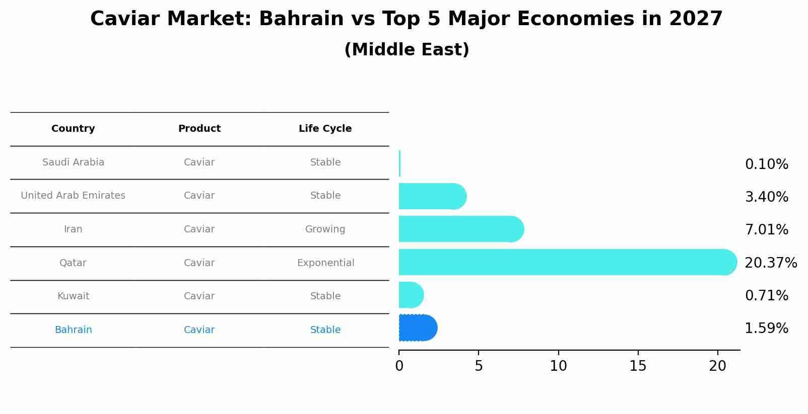 Caviar Market: Bahrain vs Top 5 Major Economies in 2027 (Middle East)