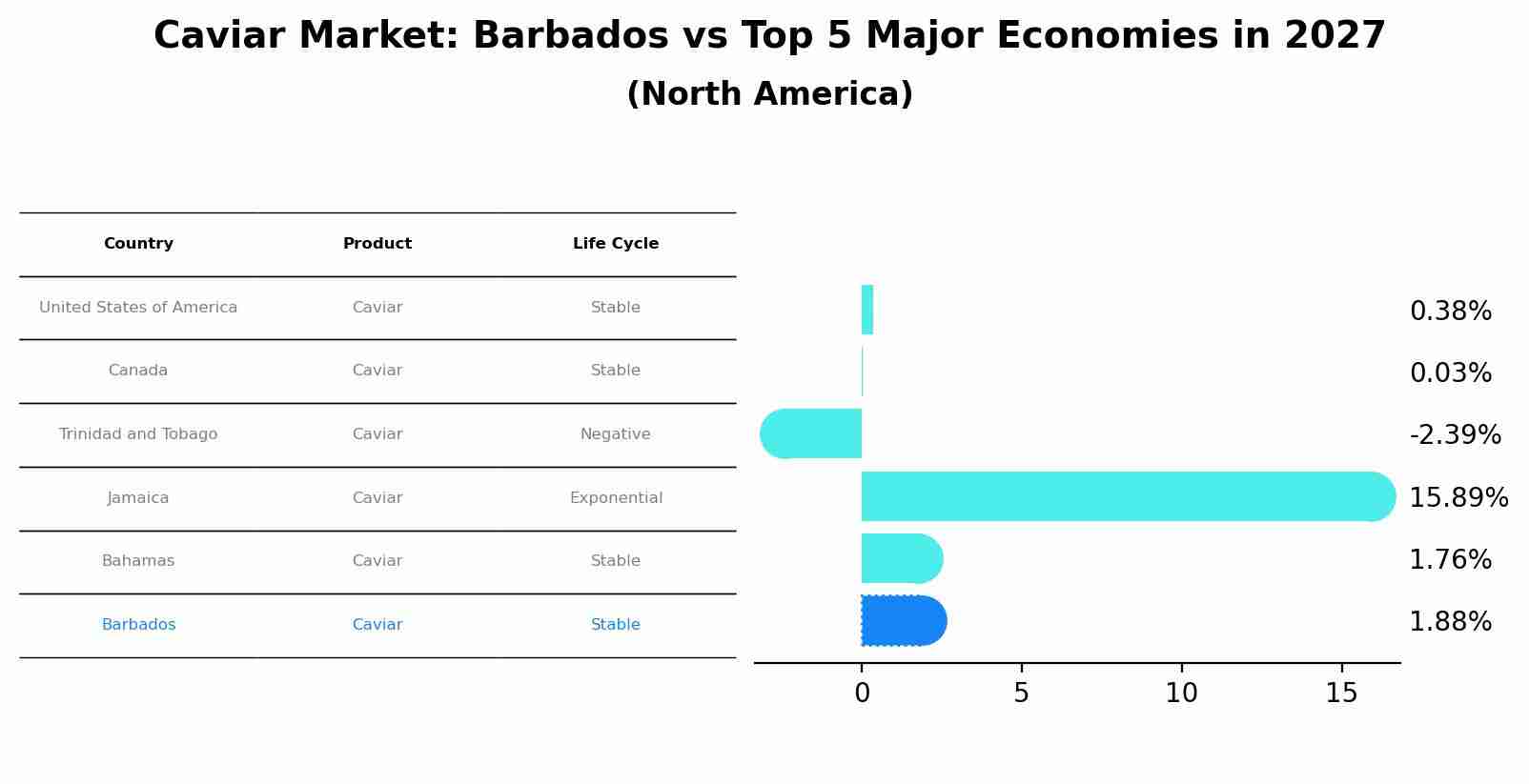 Caviar Market: Barbados vs Top 5 Major Economies in 2027 (North America)