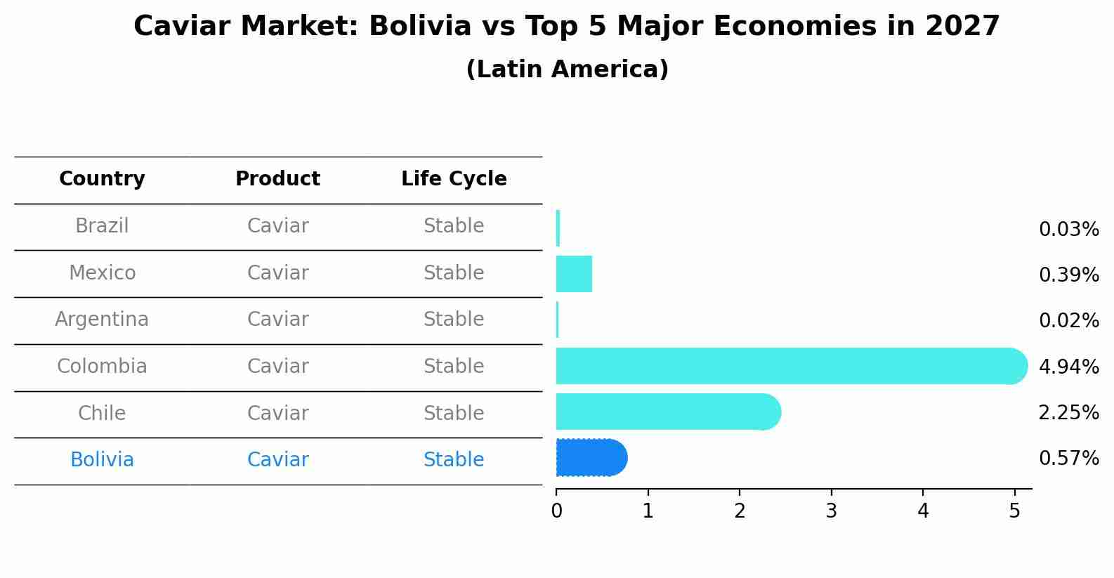 Caviar Market: Bolivia vs Top 5 Major Economies in 2027 (Latin America)