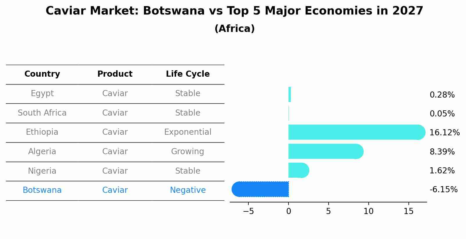 Caviar Market: Botswana vs Top 5 Major Economies in 2027 (Africa)