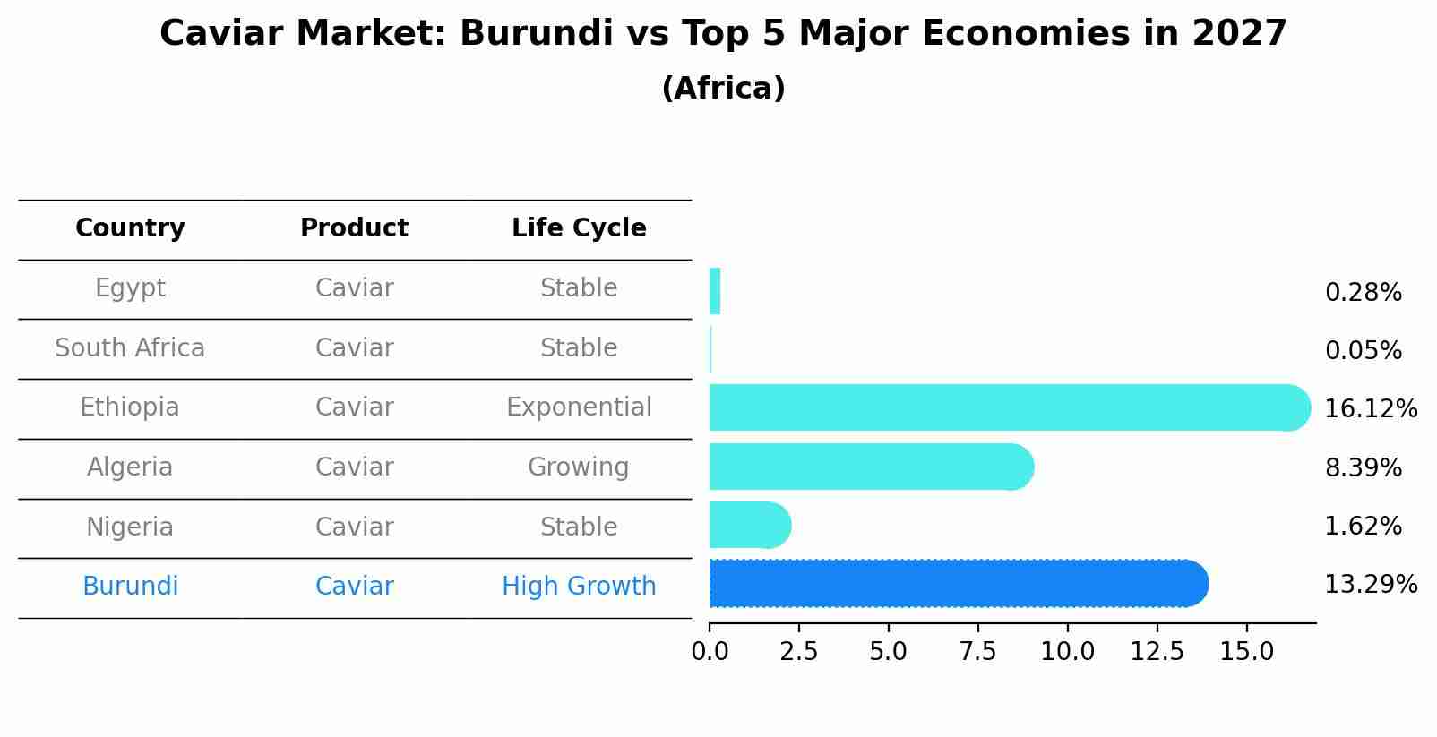 Caviar Market: Burundi vs Top 5 Major Economies in 2027 (Africa)