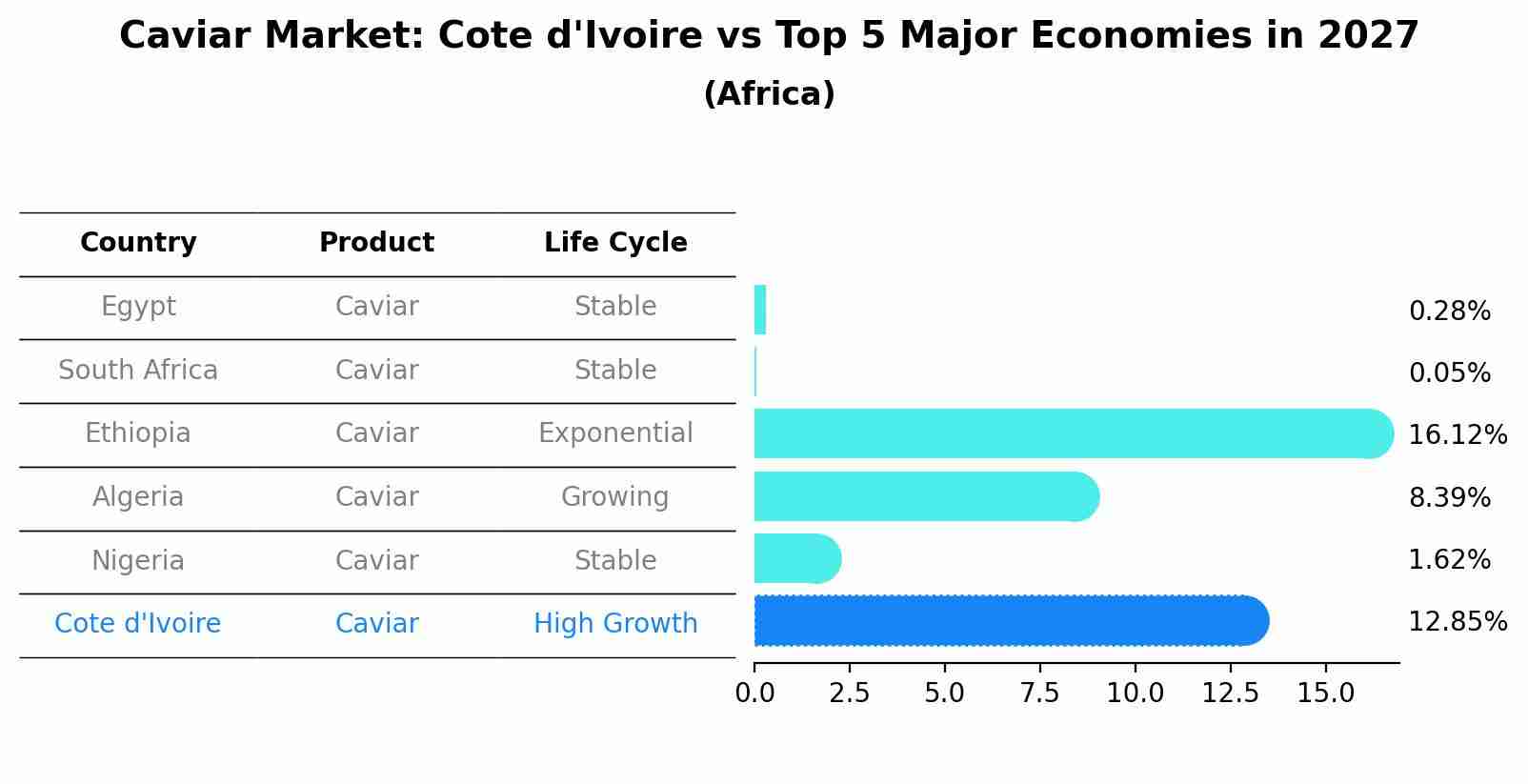 Caviar Market: Cote d'Ivoire vs Top 5 Major Economies in 2027 (Africa)