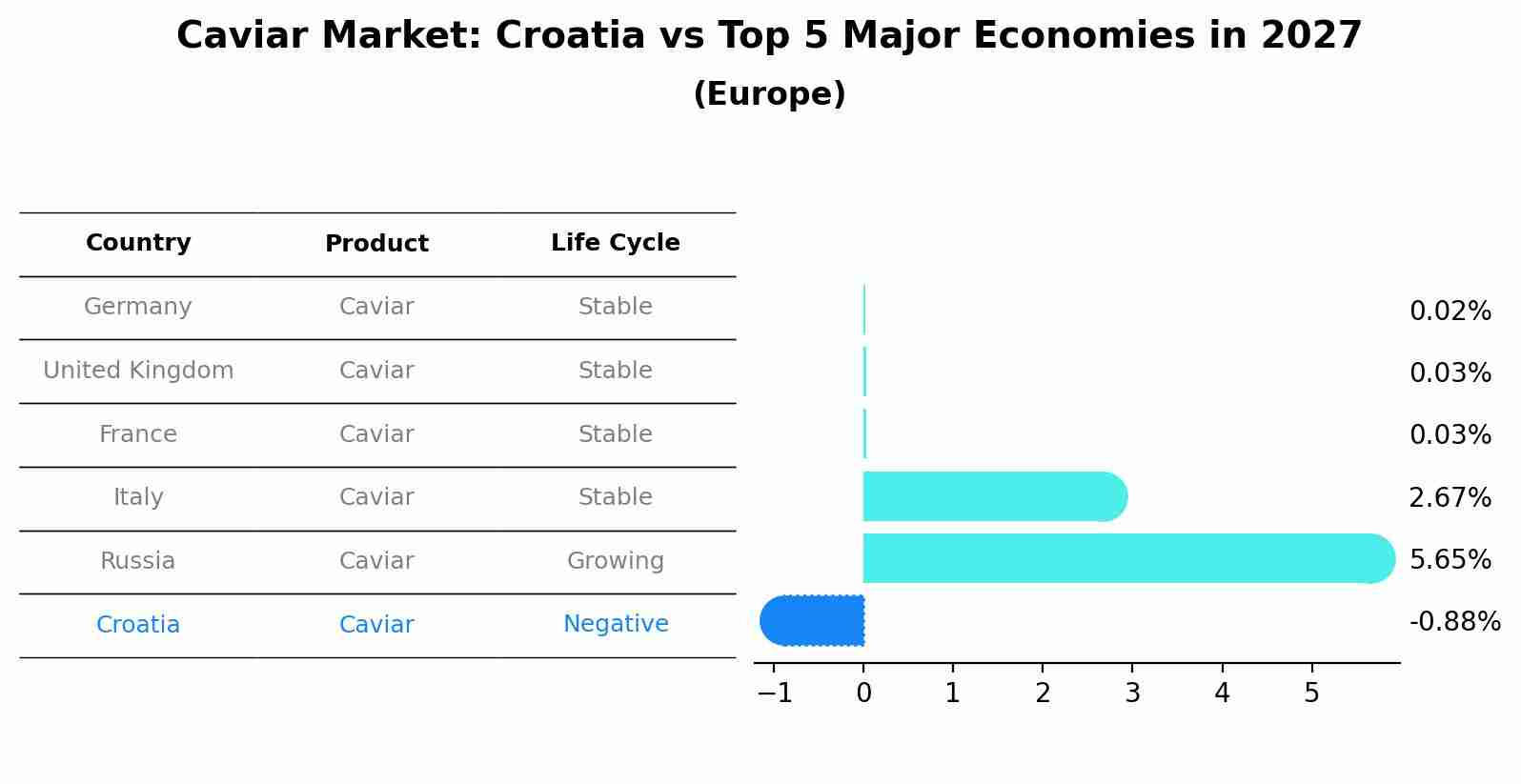 Caviar Market: Croatia vs Top 5 Major Economies in 2027 (Europe)