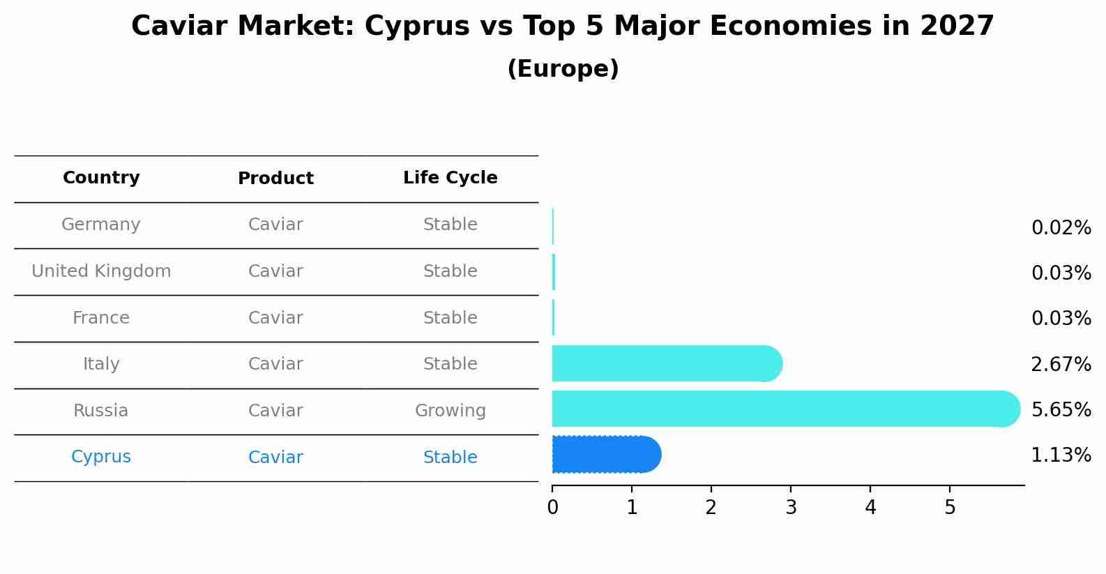 Caviar Market: Cyprus vs Top 5 Major Economies in 2027 (Europe)