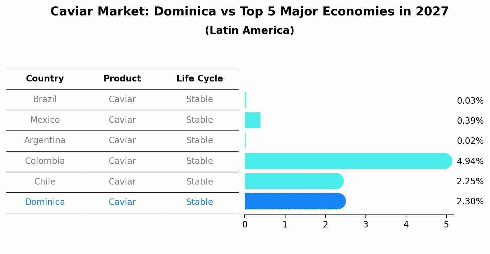 Caviar Market: Dominica vs Top 5 Major Economies in 2027 (Latin America)