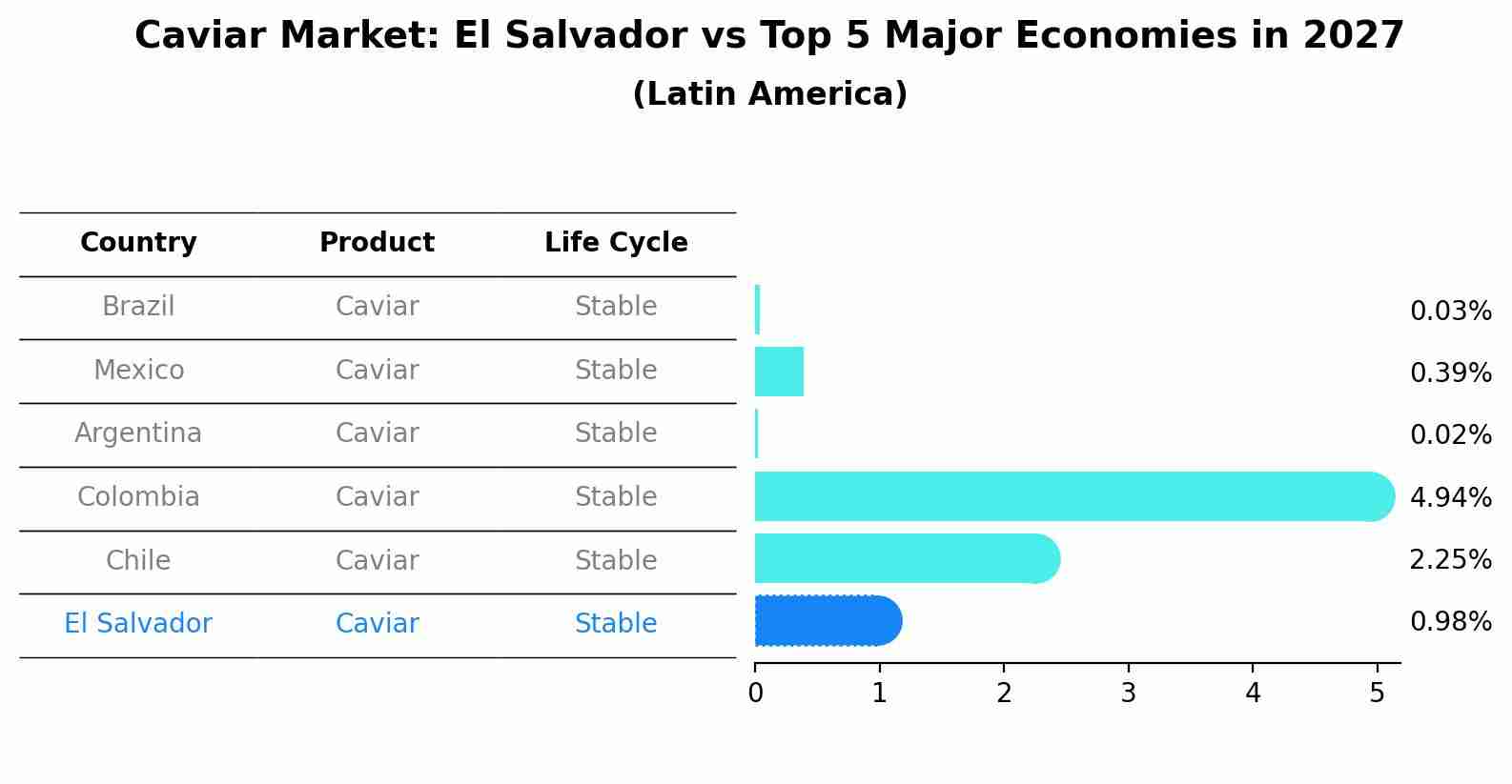 Caviar Market: El Salvador vs Top 5 Major Economies in 2027 (Latin America)