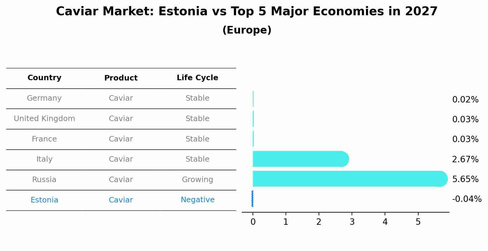 Caviar Market: Estonia vs Top 5 Major Economies in 2027 (Europe)
