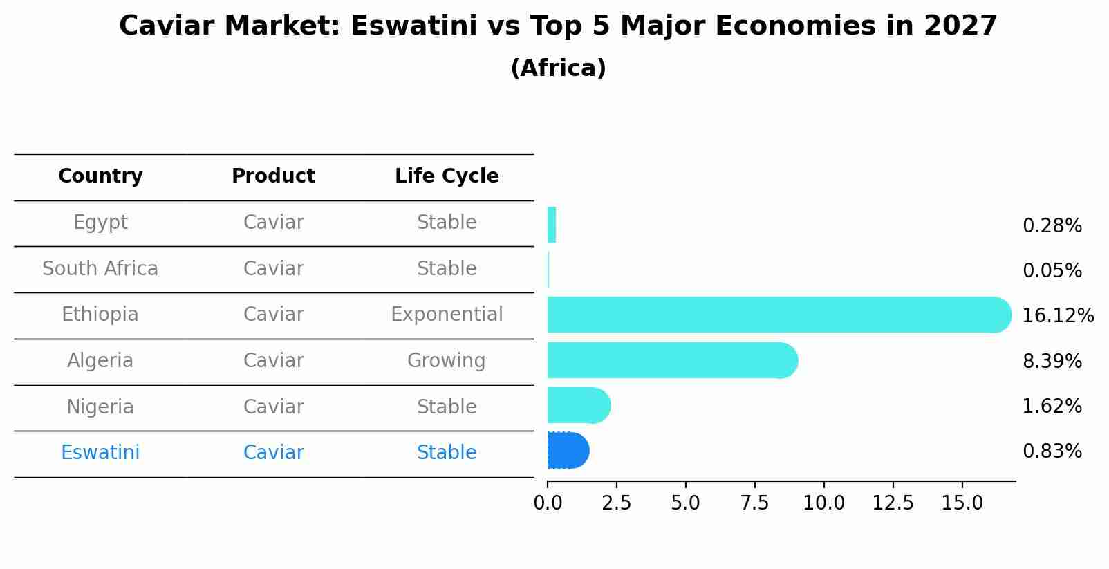 Caviar Market: Eswatini vs Top 5 Major Economies in 2027 (Africa)