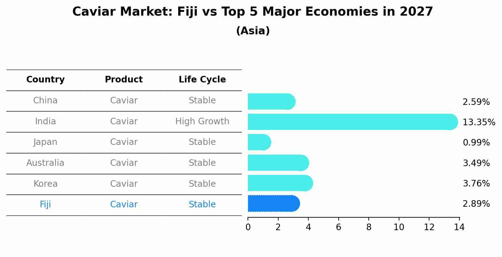 Caviar Market: Fiji vs Top 5 Major Economies in 2027 (Asia)