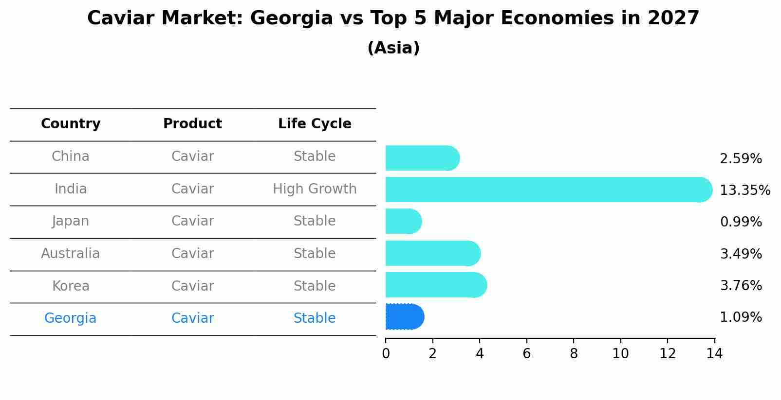 Caviar Market: Georgia vs Top 5 Major Economies in 2027 (Asia)