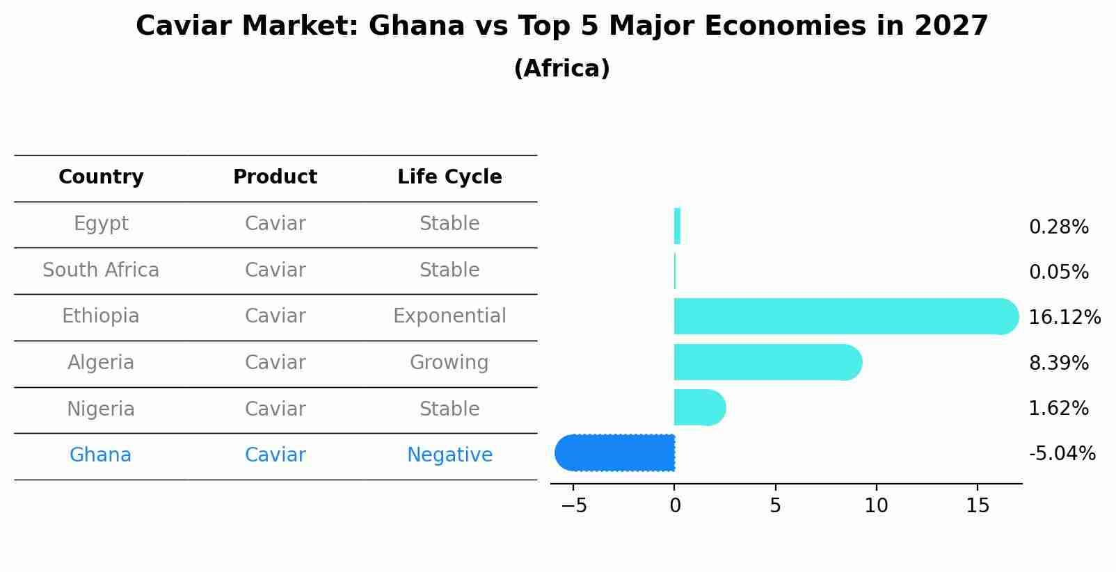 Caviar Market: Ghana vs Top 5 Major Economies in 2027 (Africa)