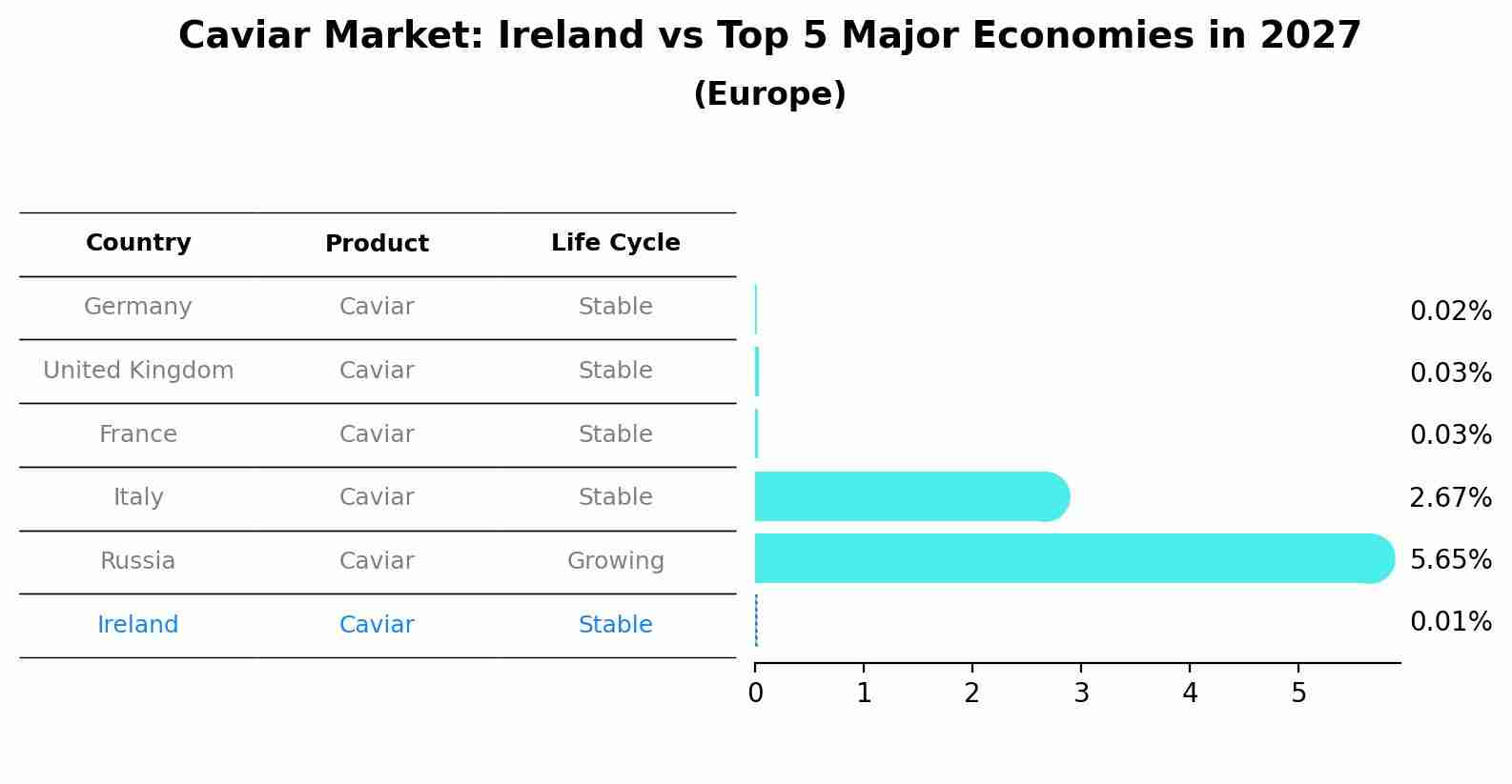 Caviar Market: Ireland vs Top 5 Major Economies in 2027 (Europe)
