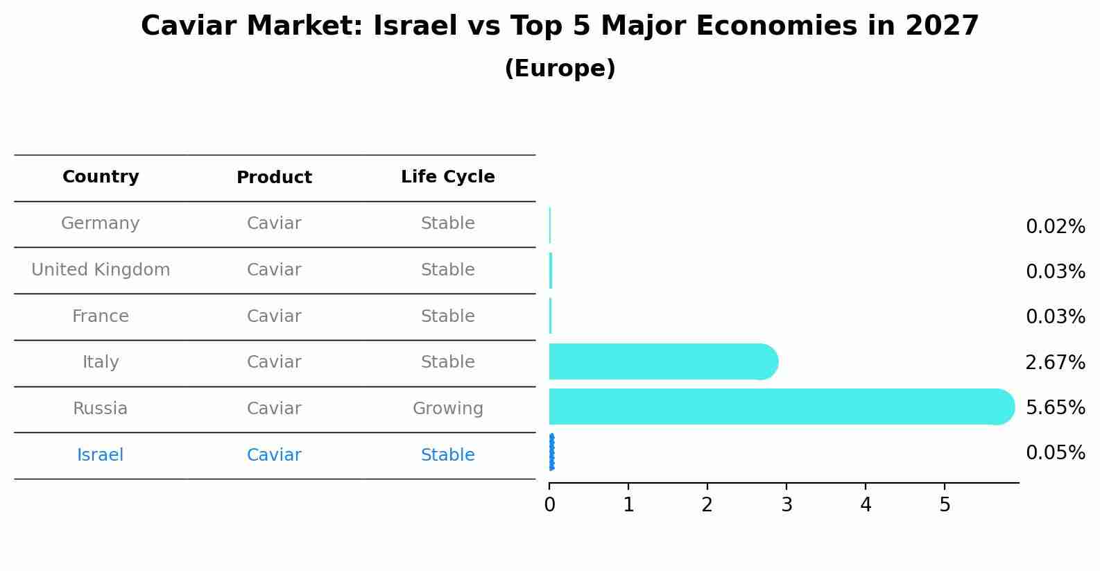 Caviar Market: Israel vs Top 5 Major Economies in 2027 (Europe)