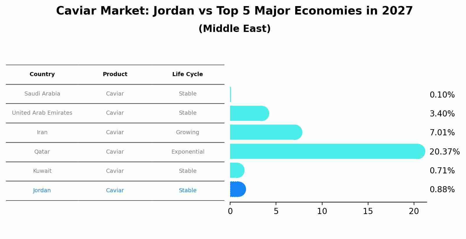 Caviar Market: Jordan vs Top 5 Major Economies in 2027 (Middle East)