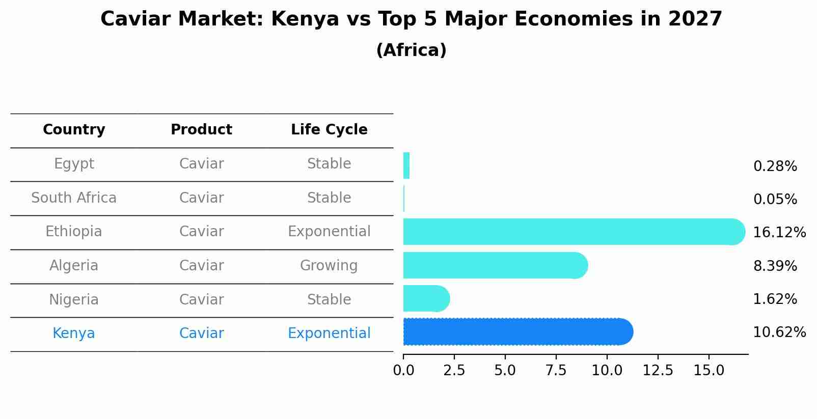 Caviar Market: Kenya vs Top 5 Major Economies in 2027 (Africa)